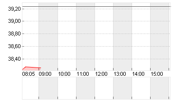 APA CORP.        DL -,625 Chart