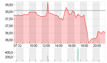 APA CORP.        DL -,625 Chart