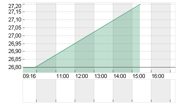 CHAM SWISS PROP.  SF -,03 Chart