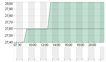 CHAM SWISS PROP.  SF -,03 Chart