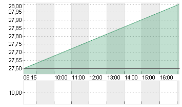 CHAM SWISS PROP.  SF -,03 Chart