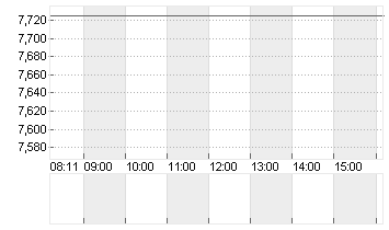 ALLFUNDS GROUP  EO-,0025 Chart