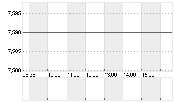 ALLFUNDS GROUP  EO-,0025 Chart
