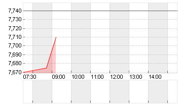 ALLFUNDS GROUP  EO-,0025 Chart