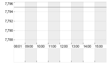 ALLFUNDS GROUP  EO-,0025 Chart