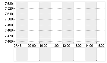 ALLFUNDS GROUP  EO-,0025 Chart
