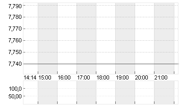 ALLFUNDS GROUP  EO-,0025 Chart