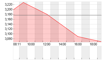 GRAB HOLDINGS LTD CL.A Chart