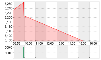 GRAB HOLDINGS LTD CL.A Chart
