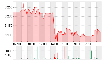 GRAB HOLDINGS LTD CL.A Chart
