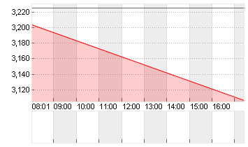 GRAB HOLDINGS LTD CL.A Chart