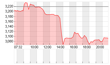 GRAB HOLDINGS LTD CL.A Chart
