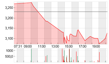 GRAB HOLDINGS LTD CL.A Chart