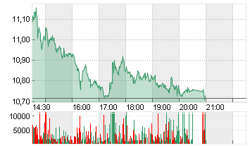 AMERICAN AIRLINES GRP Chart