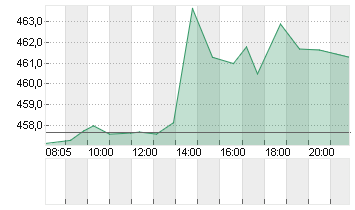 ADOBE INC. Chart