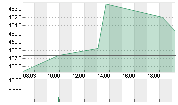 ADOBE INC. Chart