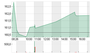 AIR LIQUIDE INH. EO 5,50 Chart