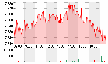 ALLFUNDS GROUP  EO-,0025 Chart
