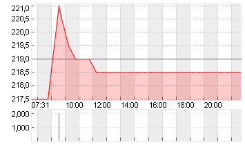 BELL FOOD GRP AG NA.SF0,5 Chart