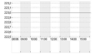 BELL FOOD GRP AG NA.SF0,5 Chart