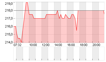 BELL FOOD GRP AG NA.SF0,5 Chart
