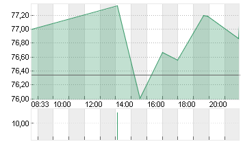 CROCS INC. DL-,001 Chart