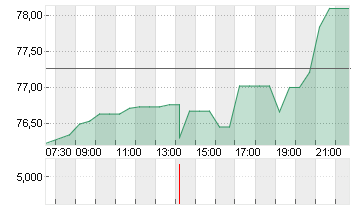 CROCS INC. DL-,001 Chart