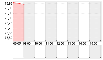 CROCS INC. DL-,001 Chart