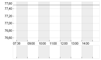 CROCS INC. DL-,001 Chart