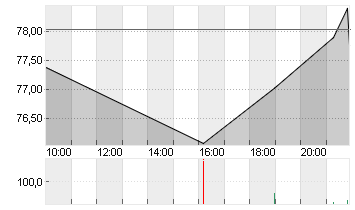 CROCS INC. DL-,001 Chart