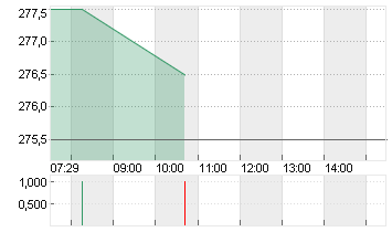 SCHINDLER HLDG NA  SF-,10 Chart