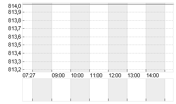 METALL ZUG AG NA B  SF 25 Chart