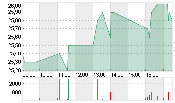 CHAM SWISS PROP.  SF -,03 Chart