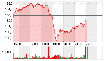 CONOCOPHILLIPS     DL-,01 Chart