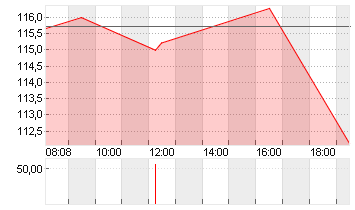 CONOCOPHILLIPS     DL-,01 Chart