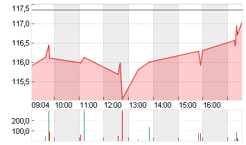 CONOCOPHILLIPS     DL-,01 Chart