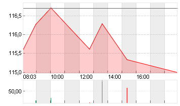 CONOCOPHILLIPS     DL-,01 Chart