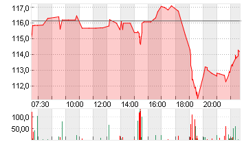 CONOCOPHILLIPS     DL-,01 Chart