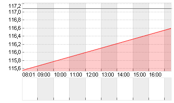 CONOCOPHILLIPS     DL-,01 Chart