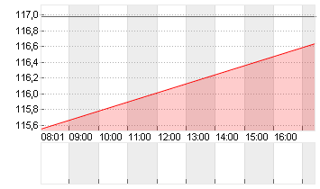 CONOCOPHILLIPS     DL-,01 Chart