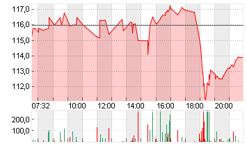 CONOCOPHILLIPS     DL-,01 Chart