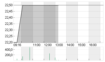 CURATIS HOLDING AG SF-,10 Chart
