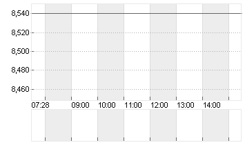 INSTONE REAL EST.GRP O.N. Chart