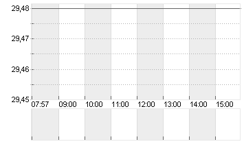 SCHOTT PHARMA INH O.N. Chart