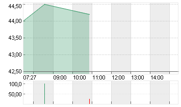 GABLER GRP AG INH O.N. Chart