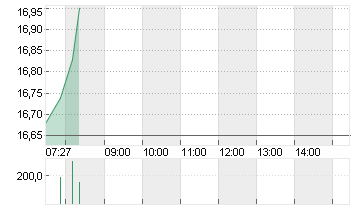 VINCORION SE INH O.N. Chart