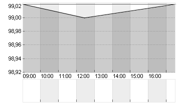 BUND SCHATZANW. 26/28 Chart