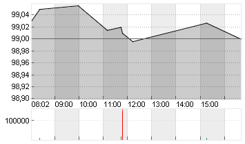BUND SCHATZANW. 26/28 Chart