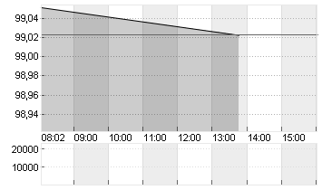 BUND SCHATZANW. 26/28 Chart