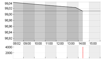 BUND SCHATZANW. 26/28 Chart